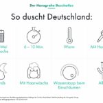 Das Duschverhalten der Deutschen ist eine Frage der Generation, des Geschlechts und des Einkommens. Eine Studie von Hansgrohe hakt nach.